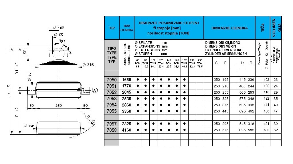 7 stopenj 22 ton s